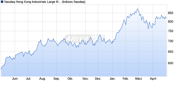 Nasdaq Hong Kong Industrials Large Mid Cap TR Ind. Chart