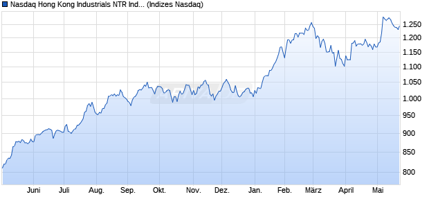 Nasdaq Hong Kong Industrials NTR Index [Index] Chart