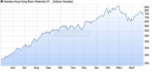 Nasdaq Hong Kong Basic Materials NTR Index [Index] Chart