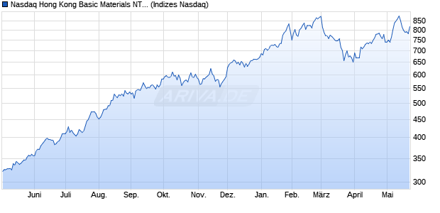 Nasdaq Hong Kong Basic Materials NTR Index [Index] Chart