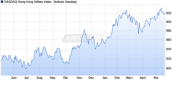 NASDAQ Hong Kong Utilities Index [Index] Chart