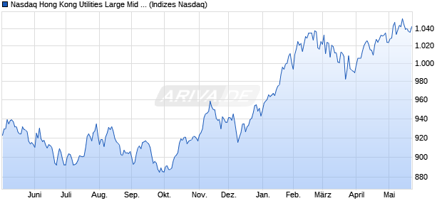 Nasdaq Hong Kong Utilities Large Mid Cap Index [Ind. Chart