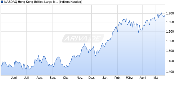 NASDAQ Hong Kong Utilities Large Mid Cap NTR Ind. Chart