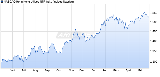 NASDAQ Hong Kong Utilities NTR Index [Index] Chart