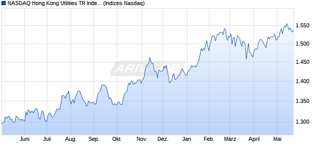 NASDAQ Hong Kong Utilities TR Index [Index] Chart