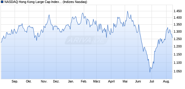 NASDAQ Hong Kong Large Cap Index [Index] Chart