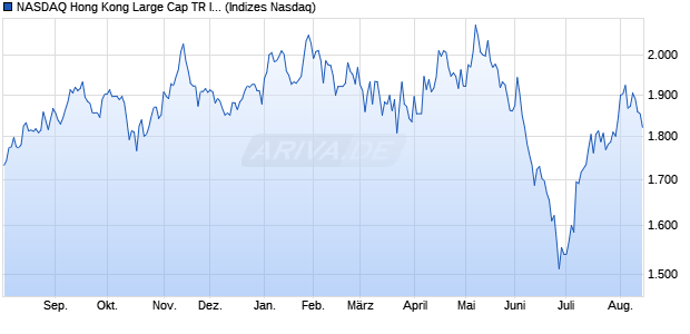 NASDAQ Hong Kong Large Cap TR Index [Index] Chart