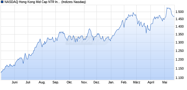 NASDAQ Hong Kong Mid Cap NTR Index [Index] Chart