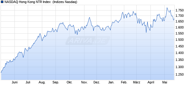 NASDAQ Hong Kong NTR Index [Index] Chart