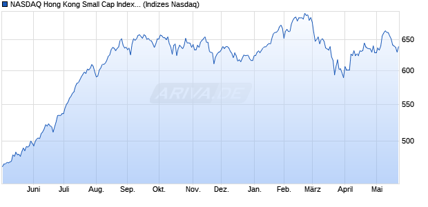 NASDAQ Hong Kong Small Cap Index [Index] Chart