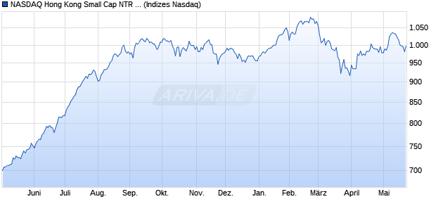 NASDAQ Hong Kong Small Cap NTR Index [Index] Chart