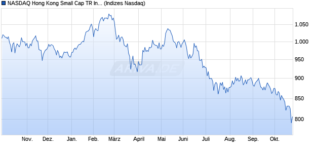 NASDAQ Hong Kong Small Cap TR Index [Index] Chart