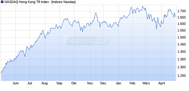 NASDAQ Hong Kong TR Index [Index] Chart