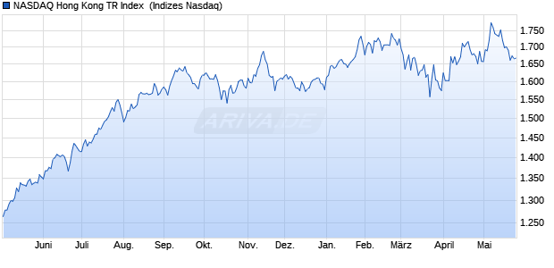 NASDAQ Hong Kong TR Index [Index] Chart