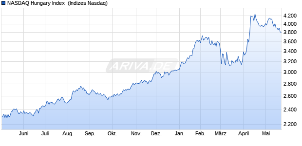 NASDAQ Hungary Index [Index] Chart