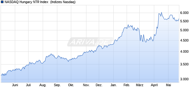NASDAQ Hungary NTR Index [Index] Chart