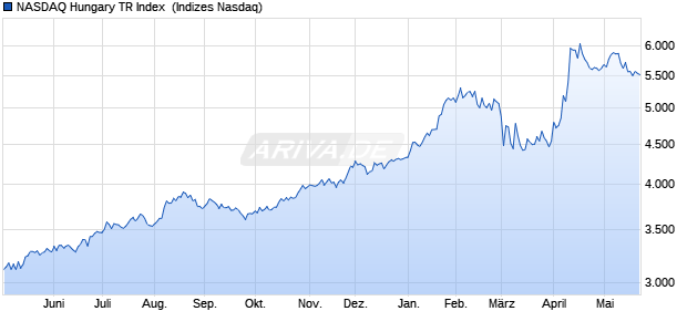 NASDAQ Hungary TR Index [Index] Chart