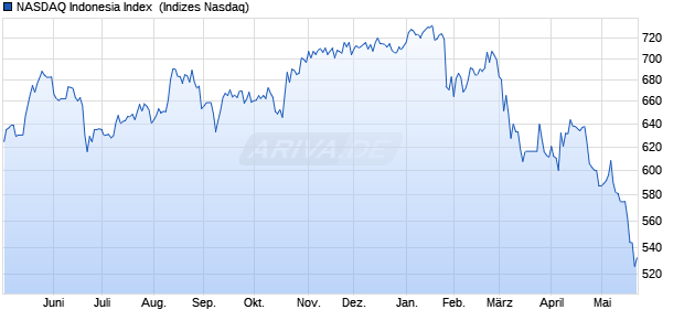 NASDAQ Indonesia Index [Index] Chart