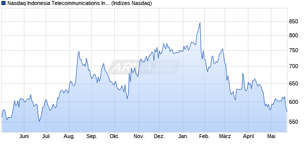 Nasdaq Indonesia Telecommunications Index [Index] Chart