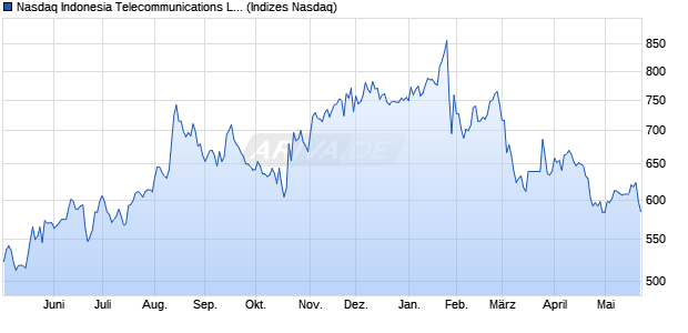 Nasdaq Indonesia Telecommunications Large Mid C. Chart