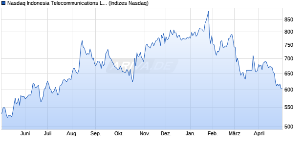 Nasdaq Indonesia Telecommunications Large Mid C. Chart