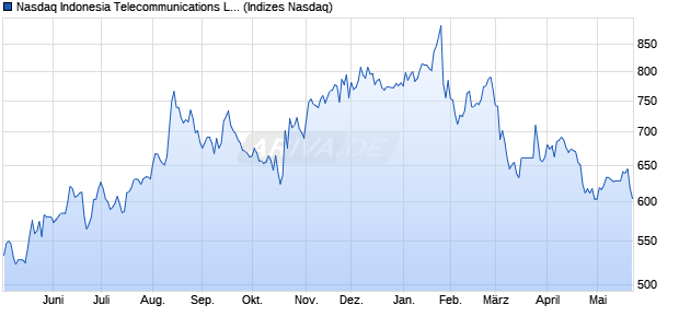 Nasdaq Indonesia Telecommunications Large Mid C. Chart