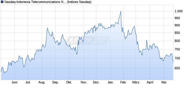 Nasdaq Indonesia Telecommunications NTR Index [I. Chart