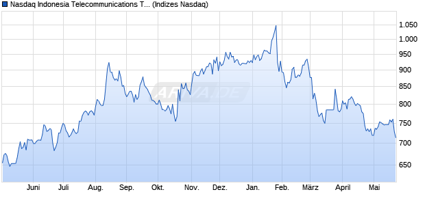 Nasdaq Indonesia Telecommunications TR Index [In. Chart