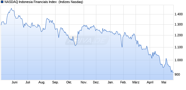 NASDAQ Indonesia Financials Index [Index] Chart