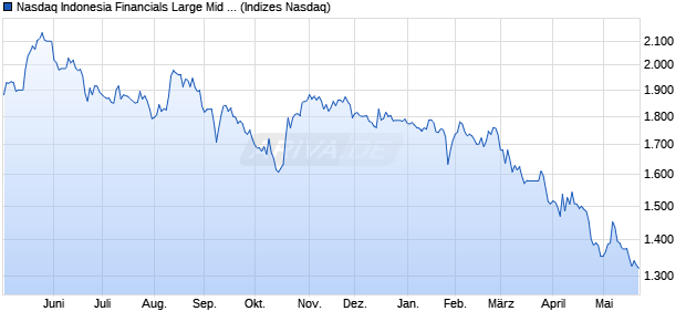 Nasdaq Indonesia Financials Large Mid Cap Index [I. Chart