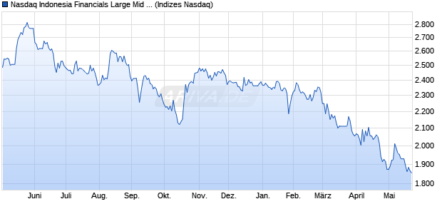 Nasdaq Indonesia Financials Large Mid Cap NTR In. Chart