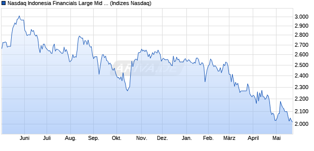 Nasdaq Indonesia Financials Large Mid Cap TR Inde. Chart