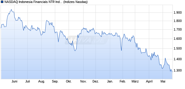 NASDAQ Indonesia Financials NTR Index [Index] Chart