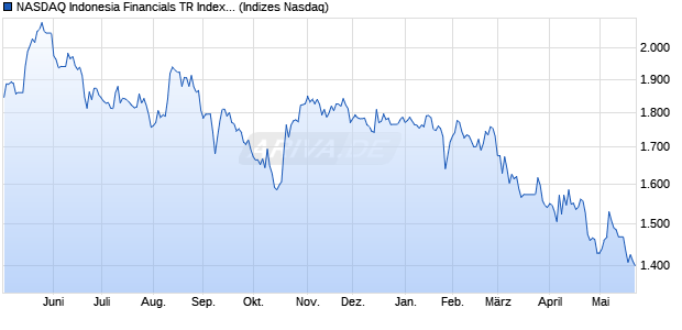 NASDAQ Indonesia Financials TR Index [Index] Chart