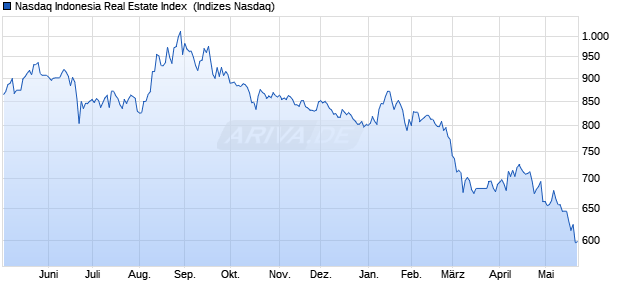 Nasdaq Indonesia Real Estate Index [Index] Chart