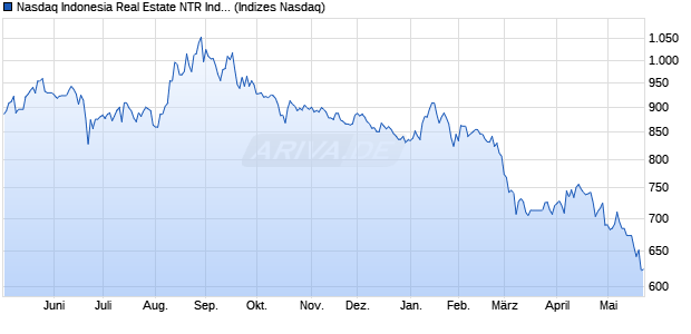 Nasdaq Indonesia Real Estate NTR Index [Index] Chart