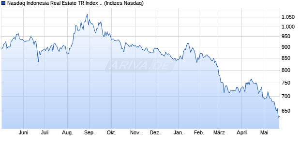 Nasdaq Indonesia Real Estate TR Index [Index] Chart