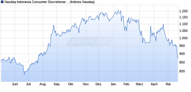Nasdaq Indonesia Consumer Discretionary Index [In. Chart