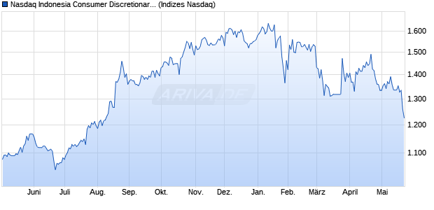Nasdaq Indonesia Consumer Discretionary TR Index. Chart