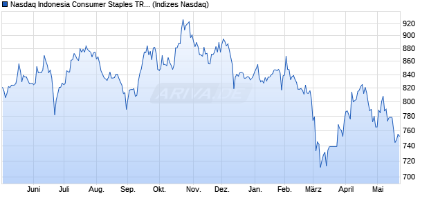 Nasdaq Indonesia Consumer Staples TR Index [Index] Chart
