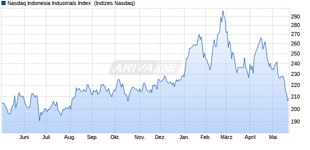 Nasdaq Indonesia Industrials Index [Index] Chart