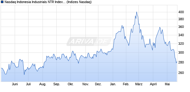 Nasdaq Indonesia Industrials NTR Index [Index] Chart