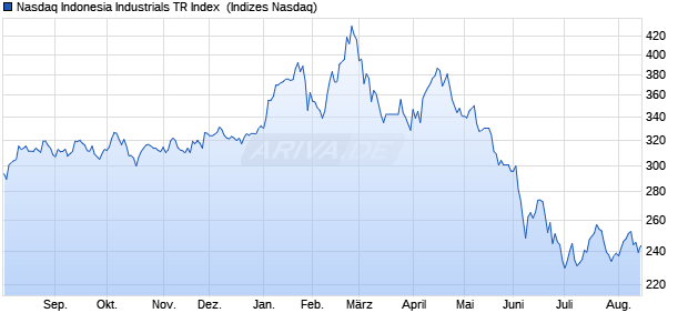 Nasdaq Indonesia Industrials TR Index [Index] Chart