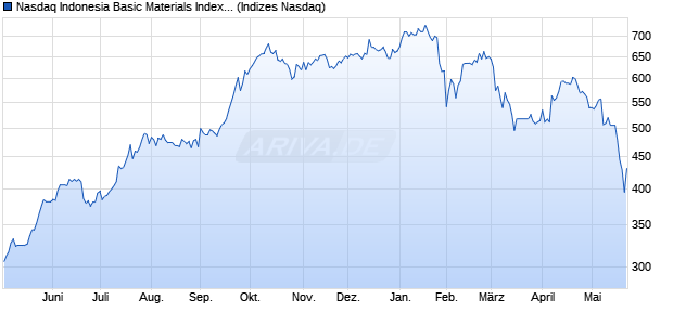 Nasdaq Indonesia Basic Materials Index [Index] Chart