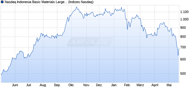 Nasdaq Indonesia Basic Materials Large Mid Cap NT. Chart