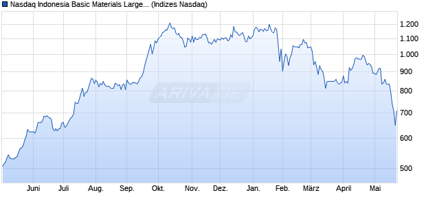 Nasdaq Indonesia Basic Materials Large Mid Cap TR. Chart