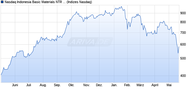 Nasdaq Indonesia Basic Materials NTR Index [Index] Chart