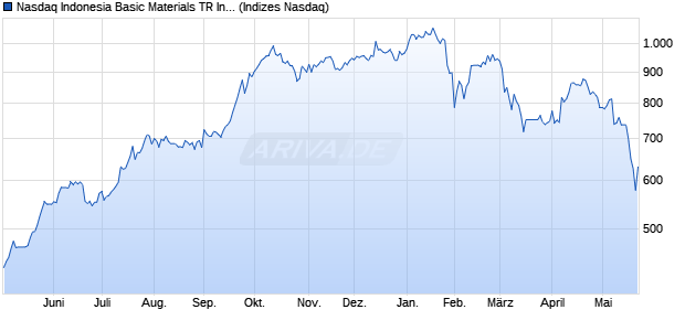Nasdaq Indonesia Basic Materials TR Index [Index] Chart