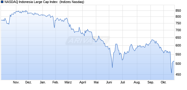 NASDAQ Indonesia Large Cap Index [Index] Chart