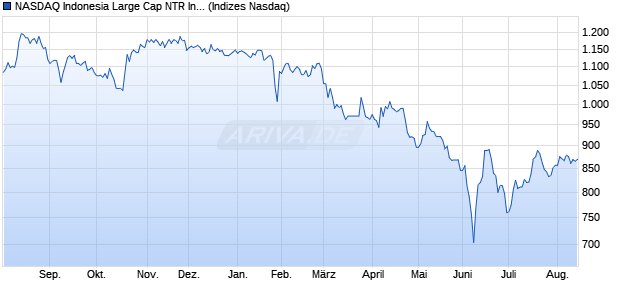 NASDAQ Indonesia Large Cap NTR Index [Index] Chart
